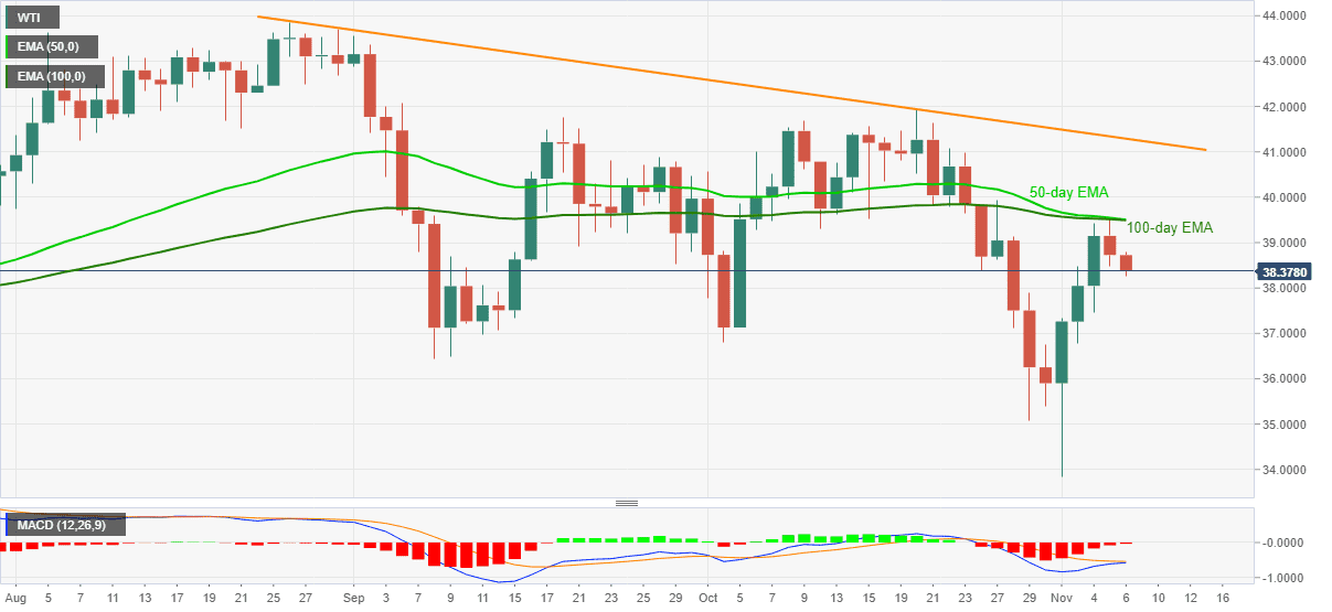 Phân tích giá dầu WTI: giá dầu quay đầu giảm khi chạm đường EMA 50 ngày và 100 ngày, hướng đi nào tiếp theo?