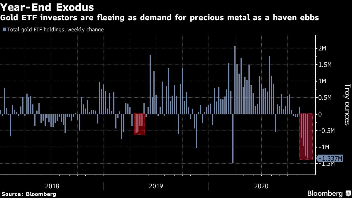 Những nhà đầu tư chính rút lui khỏi Vàng: Khi lượng nắm giữ của quỹ ETF sụt giảm
