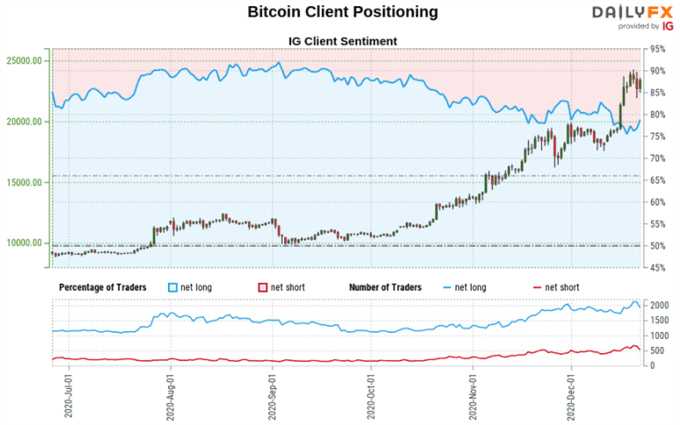 Phân tích vị thế vàng, Bitcoin, S&P500: Hành động giá năm 2021 sẽ ra sao?