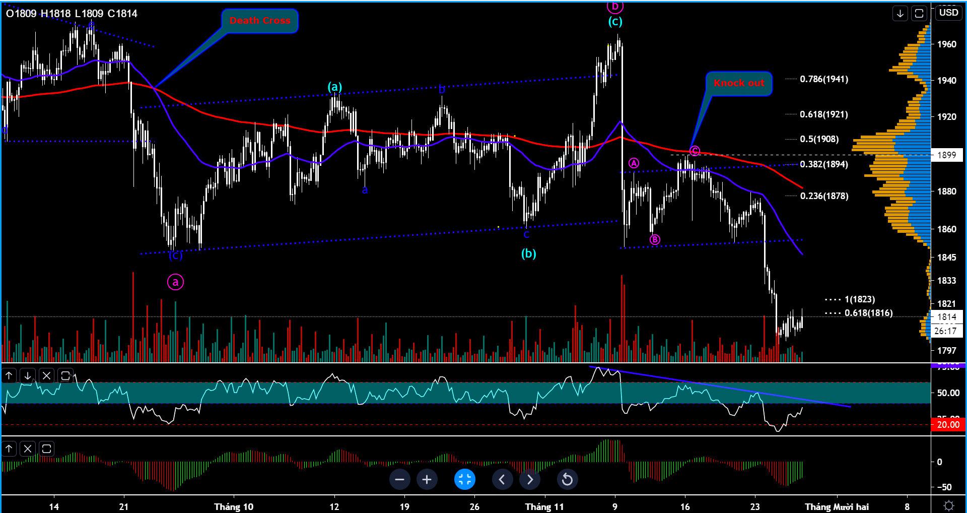 Hôm nay trade gì: XAUUSD - Kích hoạt chiến lược ''Sell on Rally''