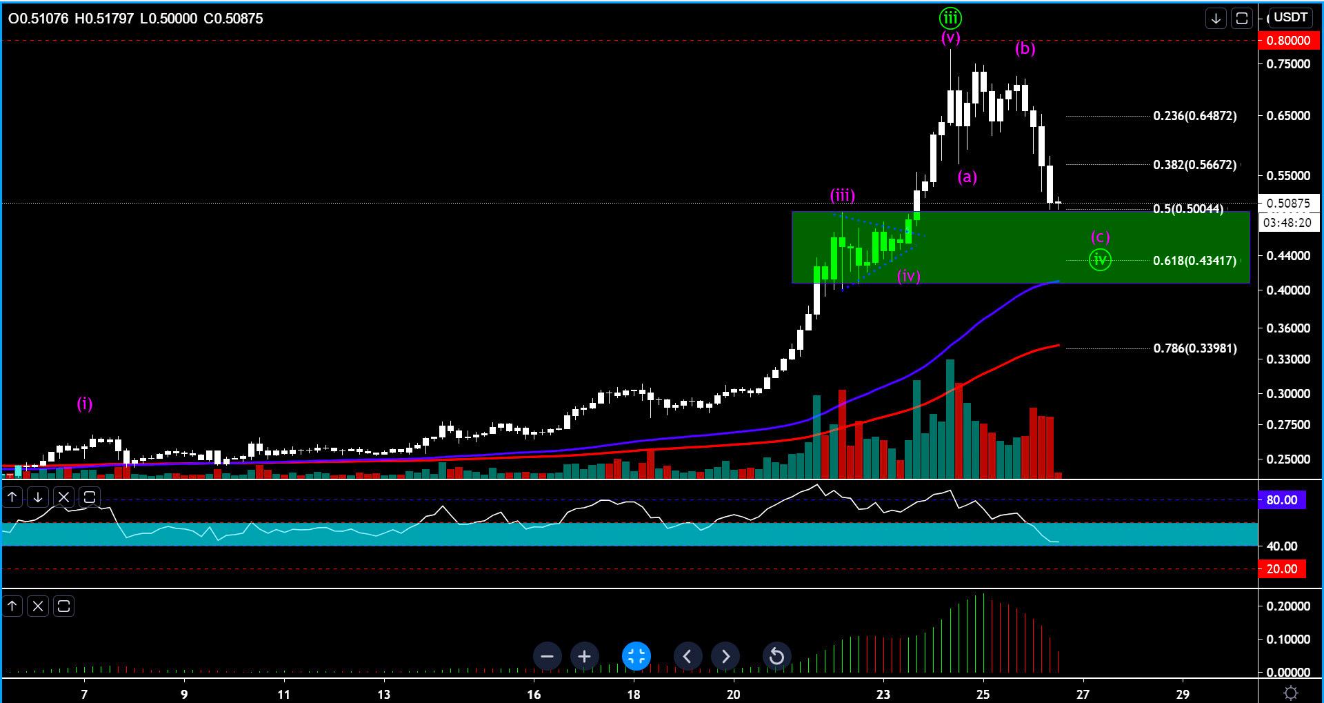 Hôm nay trade gì: XRPUSDT - Chiến lược ''Buy on Dip" sau nhịp Pullback