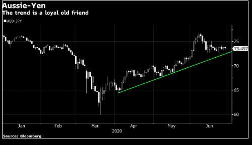 AUD/JPY có thể trụ vững trong thời gian tới bất chấp tâm lý rủi ro đang xấu đi trong ngắn hạn