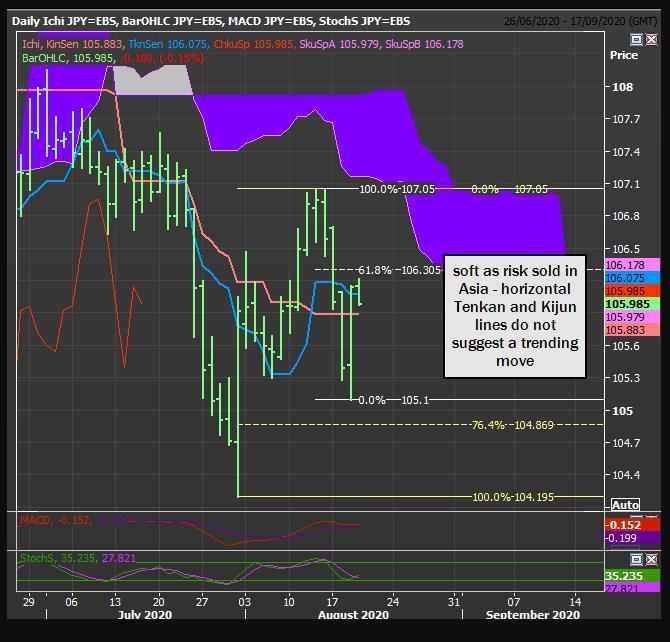 Phân tích tỷ giá USD/JPY: Mô hình đảo chiều cần thêm xác nhận