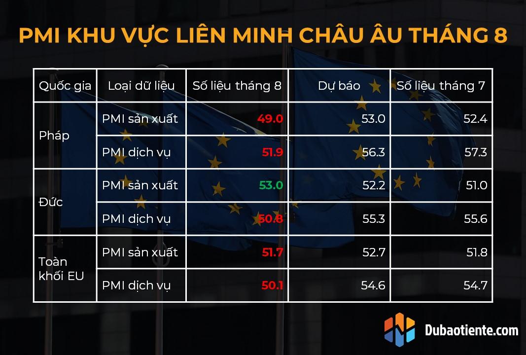 Dữ liệu sản xuất tiêu cực, thị trường việc làm khó khăn. Châu Âu đang đối mặt với nhiều áp lực.