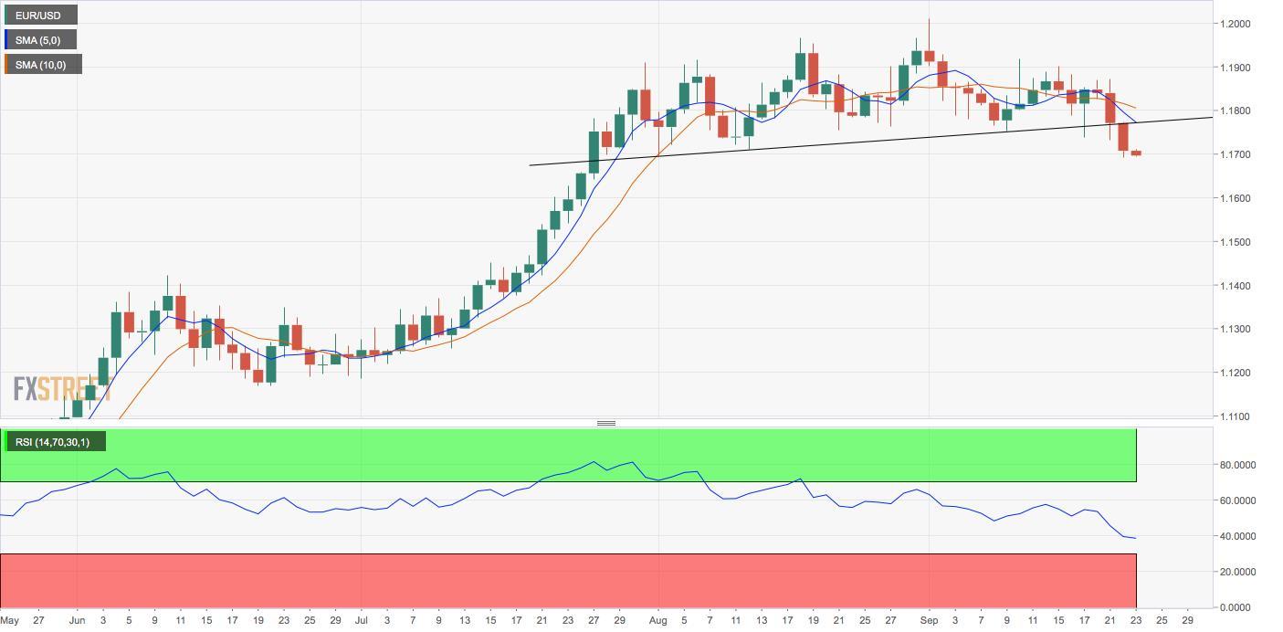 PTKT cặp EUR/USD: Mô hình đảo chiều vai-đầu-vai chính thức xác nhận