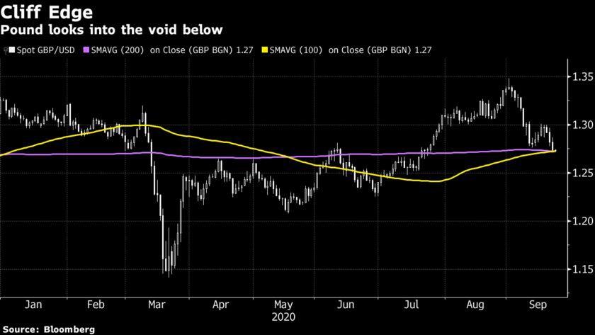 GBP/USD: Bất lợi bủa vây, triển vọng "Bearish"