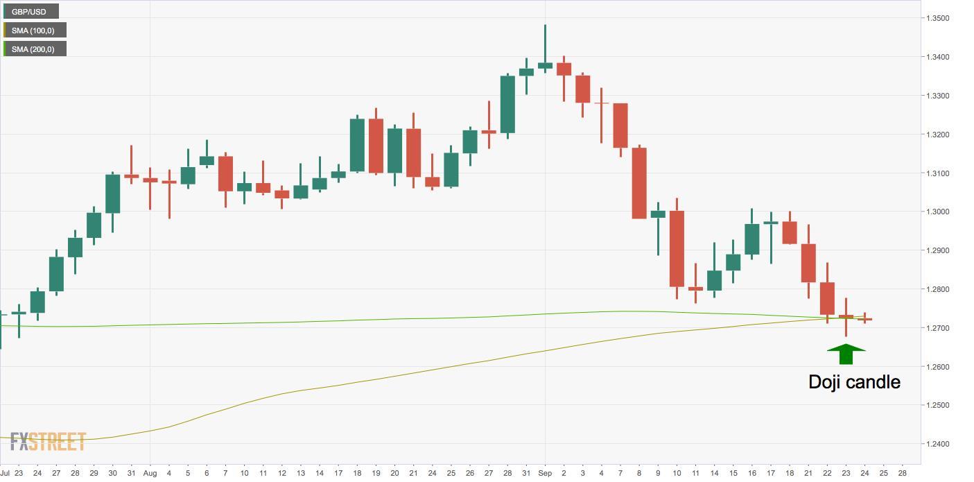 PTKT cặp GBP/USD: Biên độ giá thu hẹp sau nhiều ngày bị bán tháo