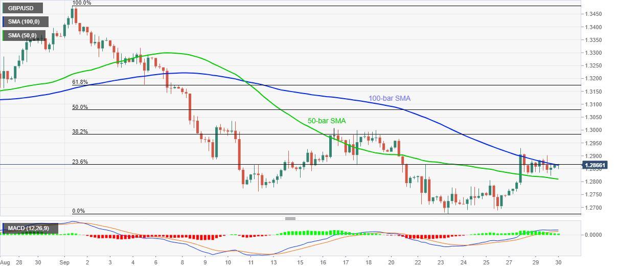 Phân tích tỷ giá GBP/USD: Đà tăng bị kìm hãm, nhà đầu tư bị kẹt giữa Brexit và lãi suất âm