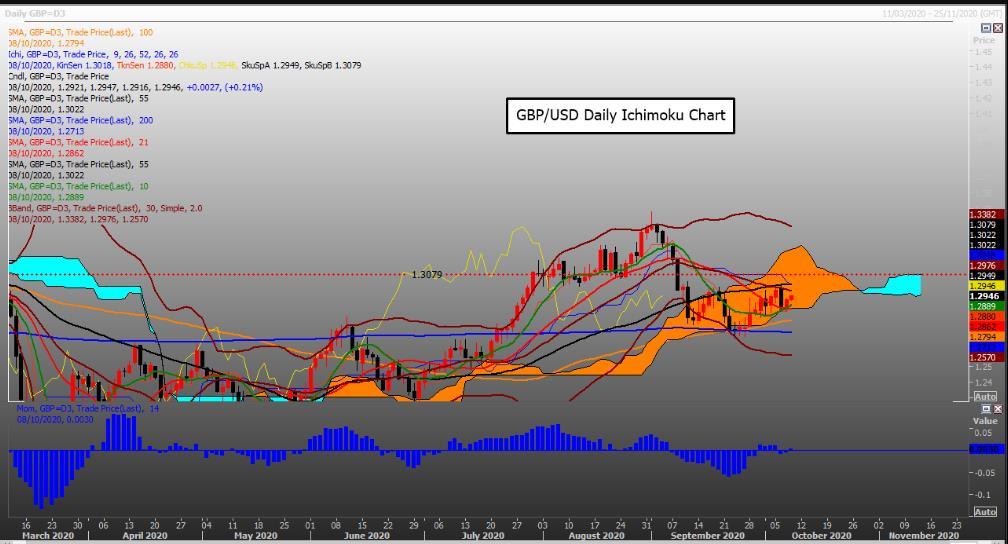 Traders có thể cân nhắc Long GBP/USD khi giá vượt lên trên mây Kumo