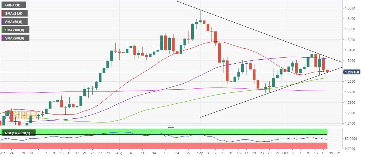 Phân tích tỷ giá GBP/USD: Duy trì trong mô hình tam giác, nín thở chờ đợi quyết định về Brexit của Thủ tướng Anh