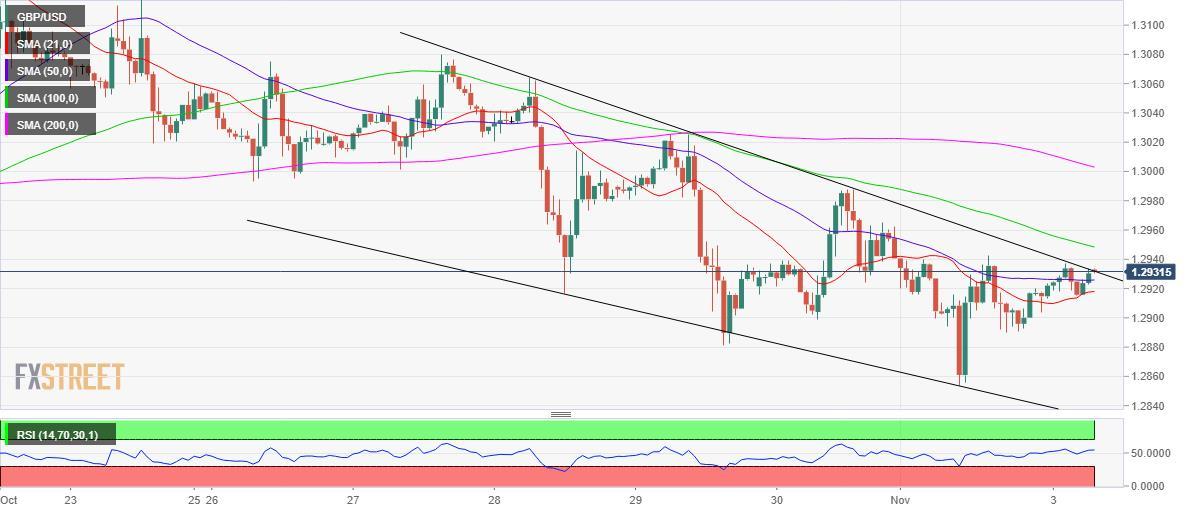 Phân tích tỷ giá GBP/USD: Chuẩn bị bứt phá mô hình "Falling Wedge" trước thềm cuộc bầu cử Mỹ!