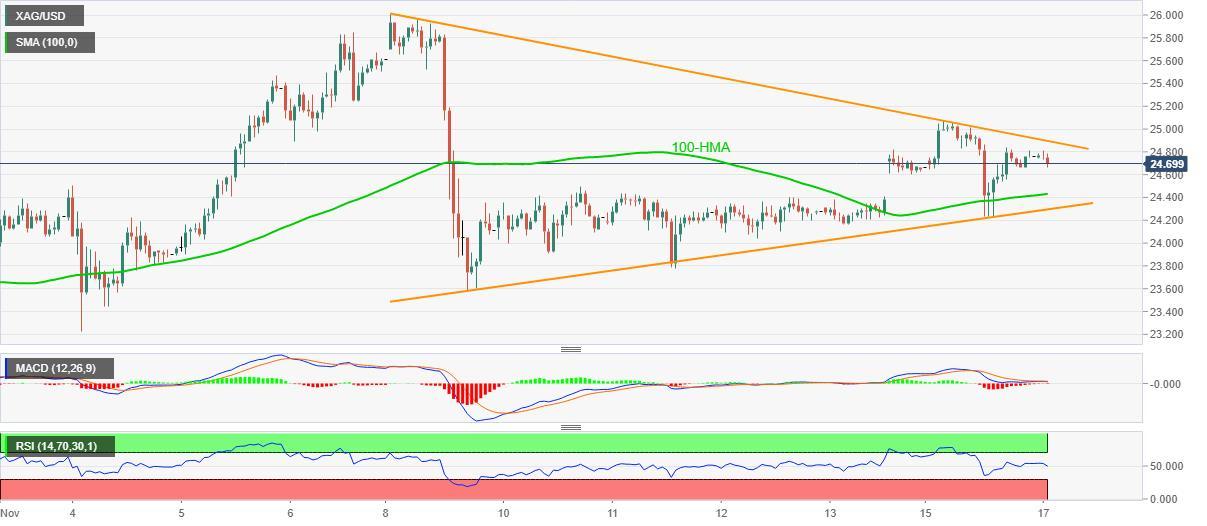 Phân tích giá bạc XAG/USD: Tích lũy trong mô hình tam giác, chờ đợi bứt phá!