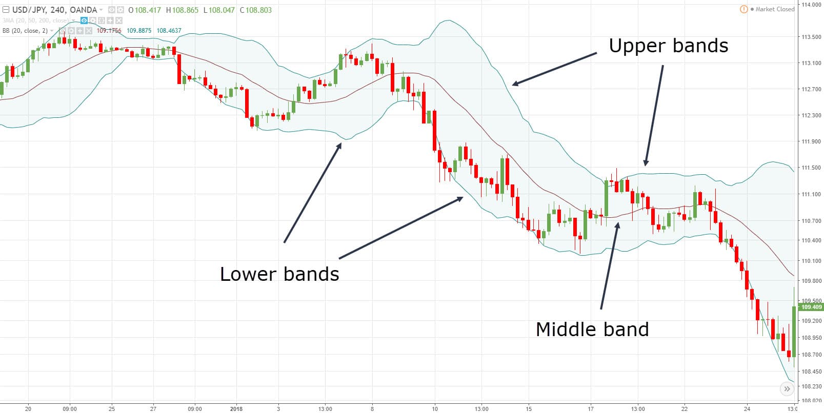 Bollinger Band