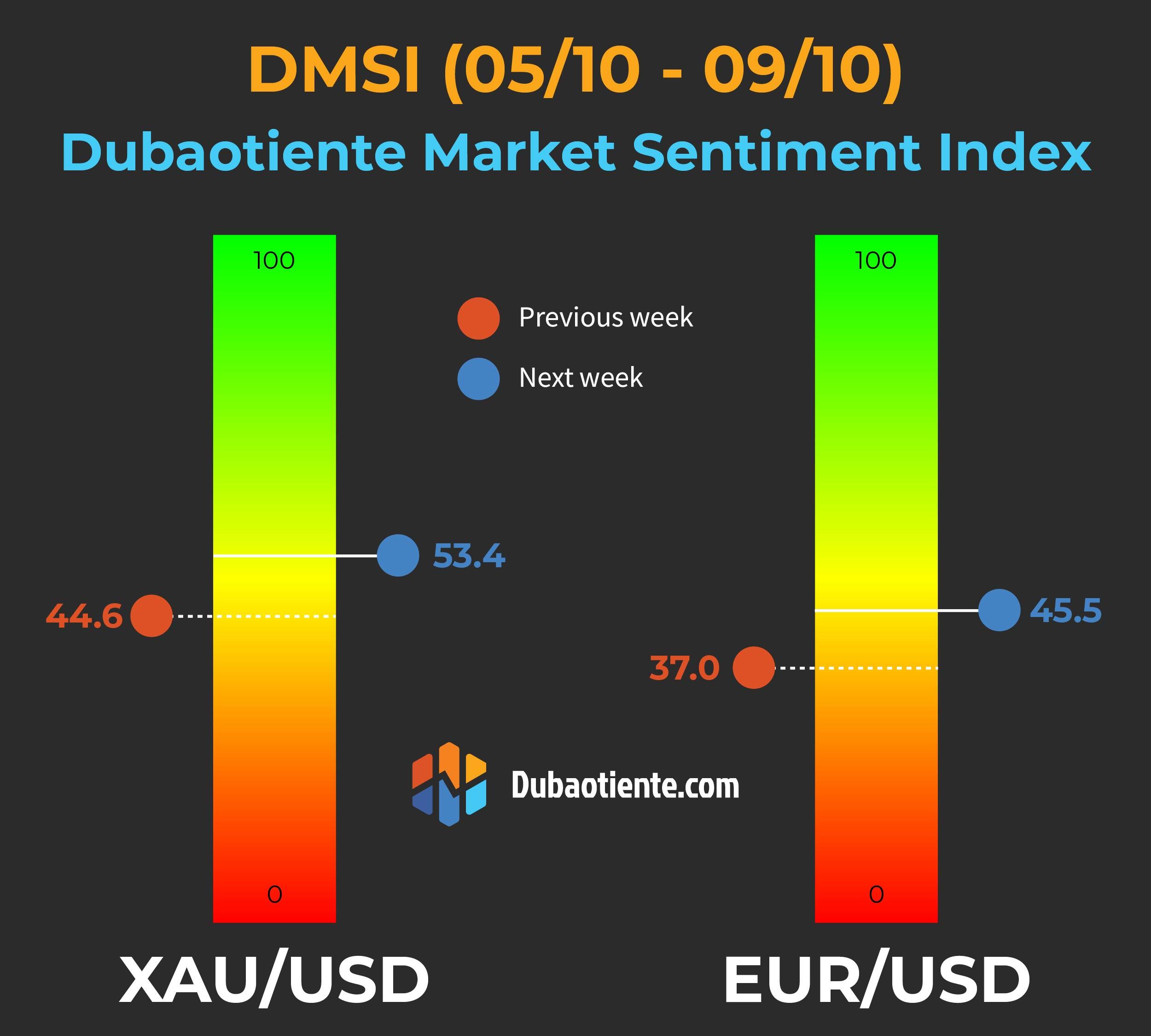 Chỉ số DMSI tuần 05/10-09/10: Retail traders đã chuyển sang "bullish" với vàng