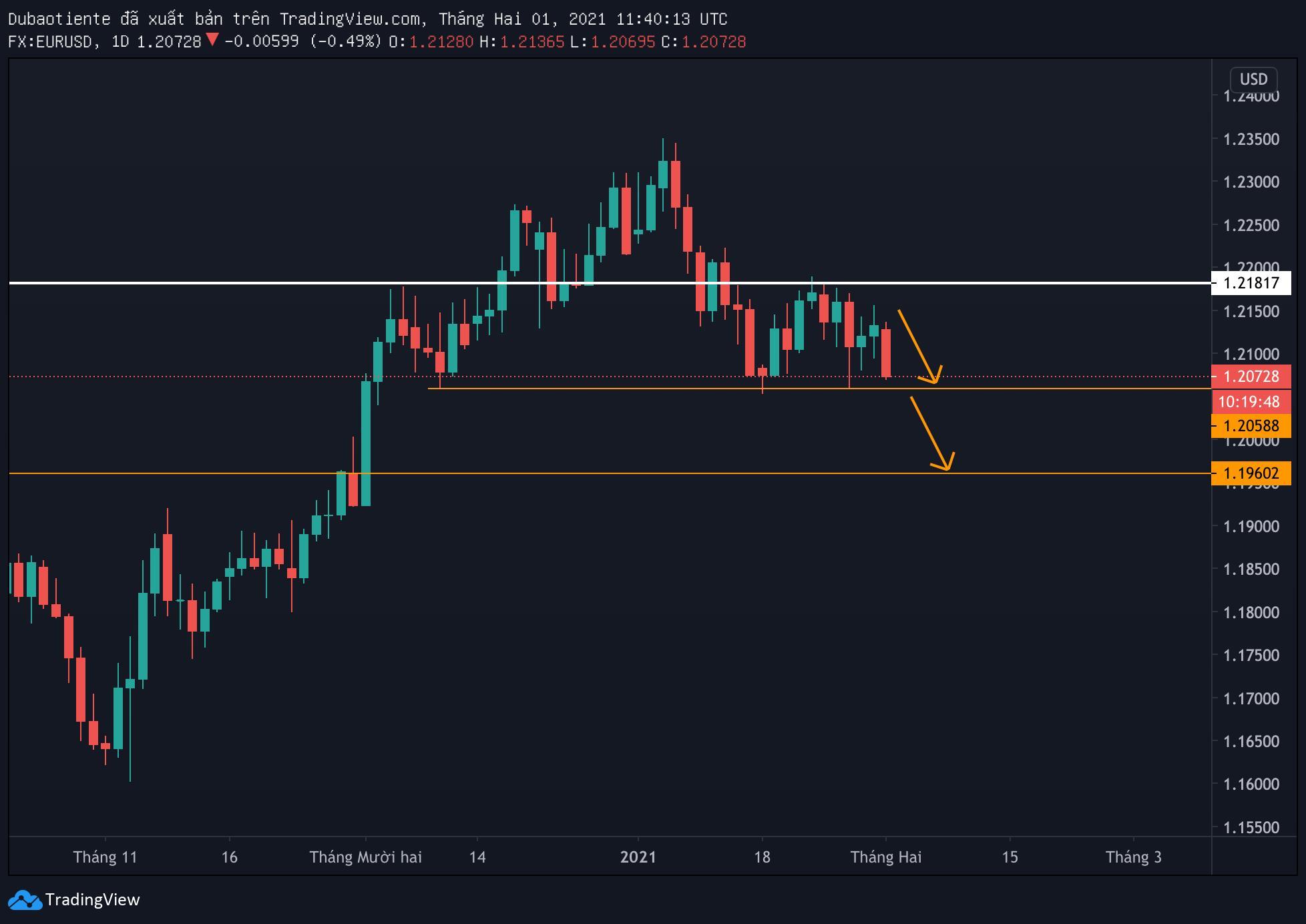 EUR/USD Daily chart: Cơ hội cho chiến lược short ngắn hạn