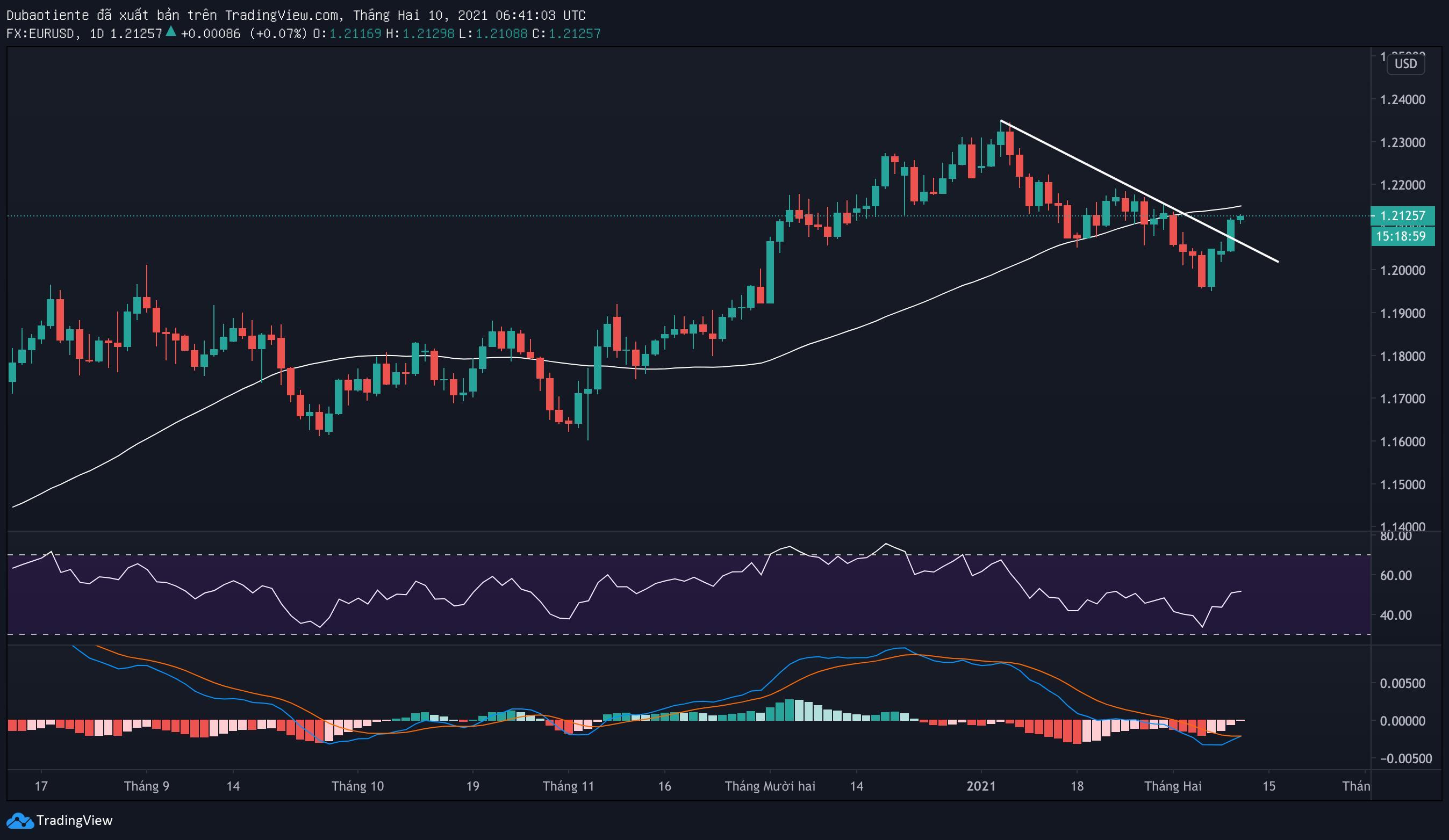 PTKT EUR/USD: break qua đường xu hướng giảm tháng 1, mốc kháng cự nào đang chờ EUR/USD?