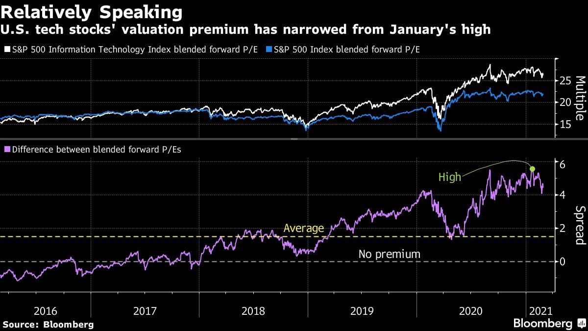 Công bằng mà nói, các cổ phiếu công nghệ đã đạt mức P/E premium lớn