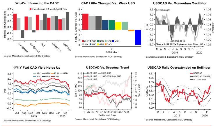 Nhận định tỷ giá USD/CAD của Scotia Bank: Đi ngang hoặc tăng nhẹ tuần tới!