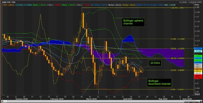 Phân tích kỹ thuật: đà phục hồi của EUR/USD có thể sẽ gặp kháng cự mạnh.