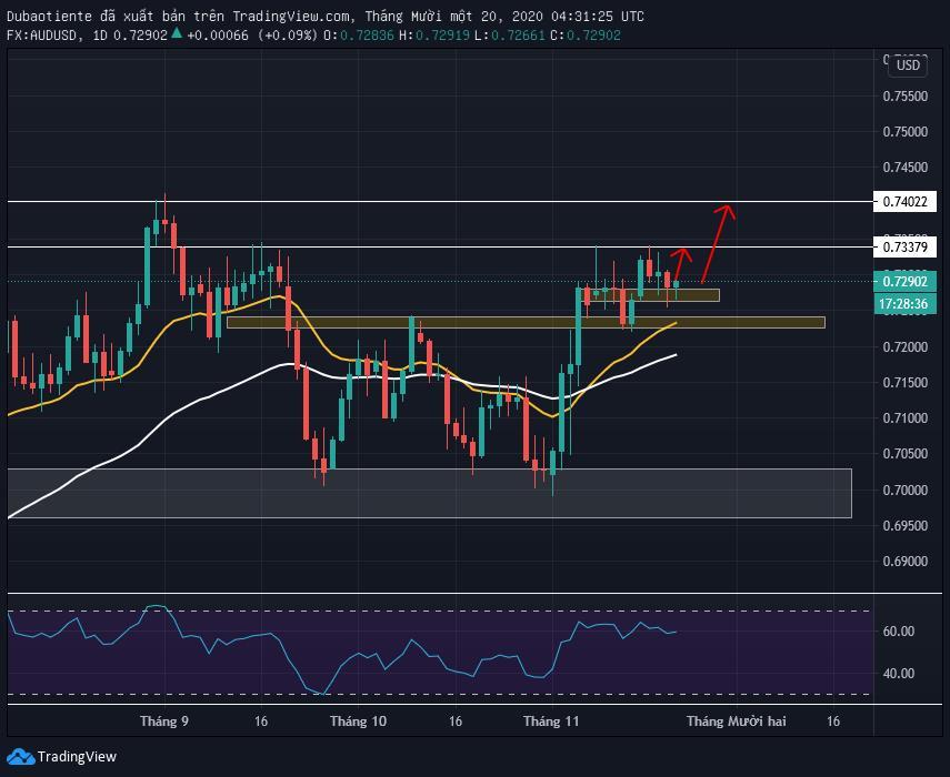 Hôm nay Trade gì: Cơ hội giao dịch intraday cặp AUD/USD