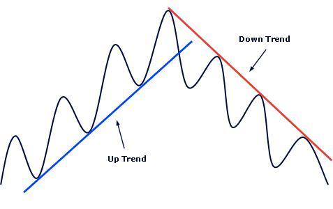 Hướng dẫn giao dịch Forex với đường xu hướng.