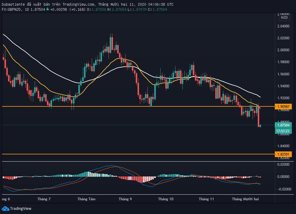 Hôm nay Trade gì: GBP/NZD phá hỗ trợ intraday - Cơ hội Sell pullback!