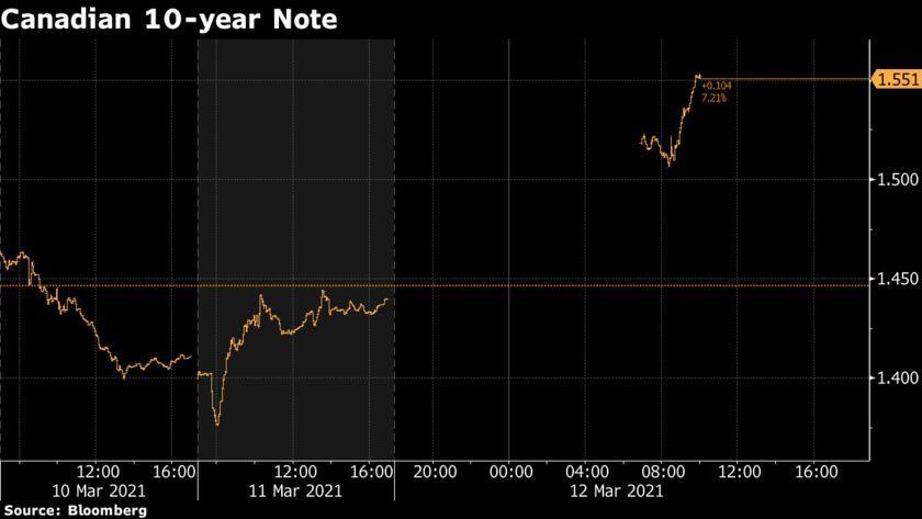 ​​​​​​​Dữ liệu việc làm của Canada khiến Trader nghĩ rằng BOC sẽ thắt chặt sớm hơn Fed