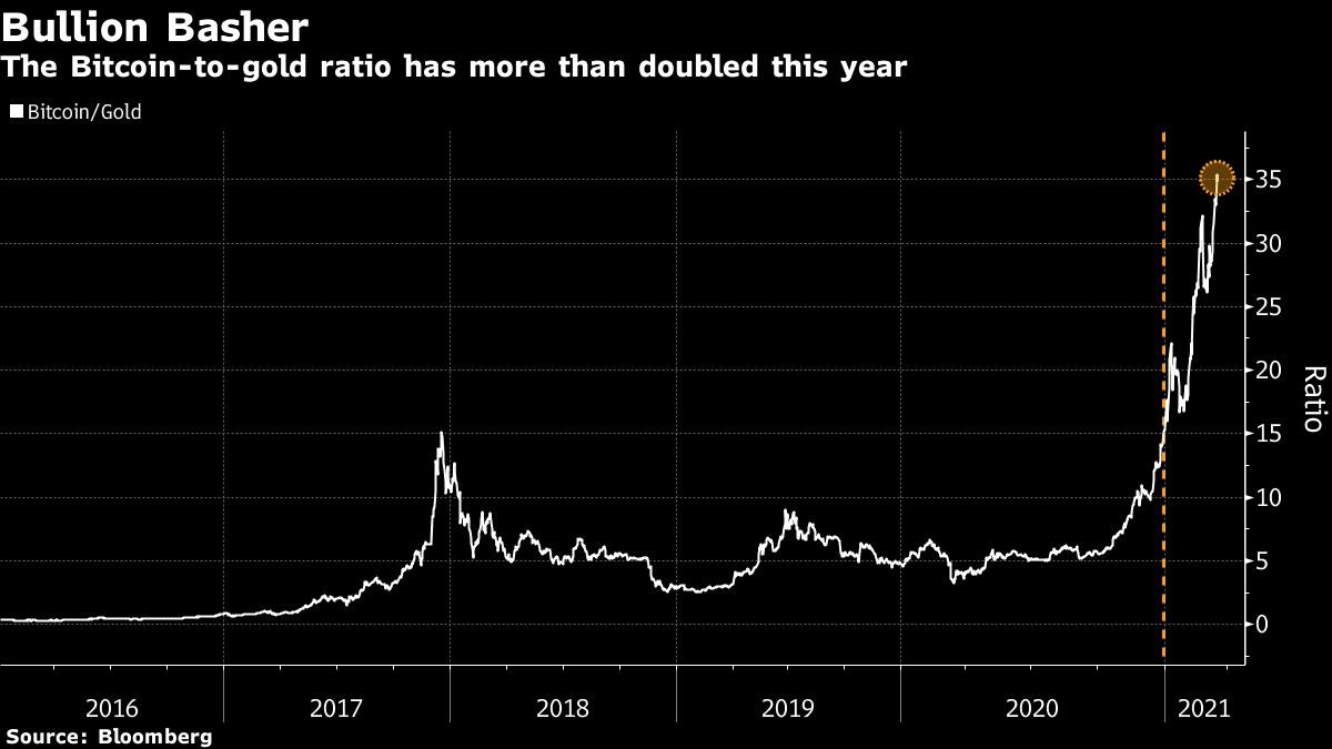 Hệ số Bitcoin/vàng đạt kỷ lục sau đợt tăng giá của Bitcoin!