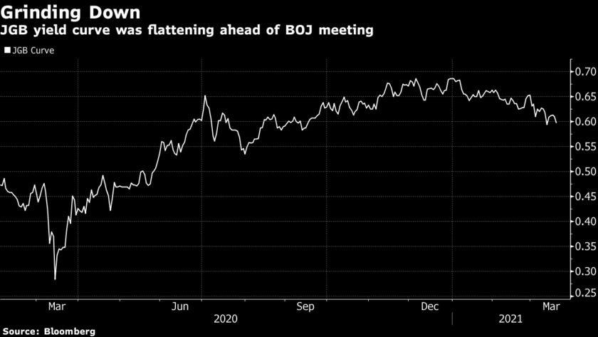 Đường cong lợi suất TPCP Nhật Bản sẽ tiếp tục phẳng hơn sau bất kỳ điều chỉnh nào của BOJ
