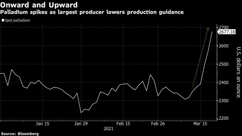 Palladium có thể tiếp tục bùng nổ do nguồn cung ít và nhu cầu lớn