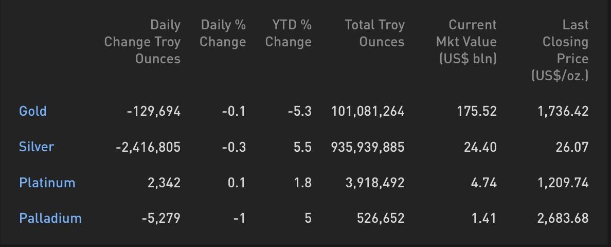 Cập nhật hoạt động các quỹ ETF vàng phiên 18.03: ETF tiếp tục bán ra trong ngày thứ 24 liên tiếp!