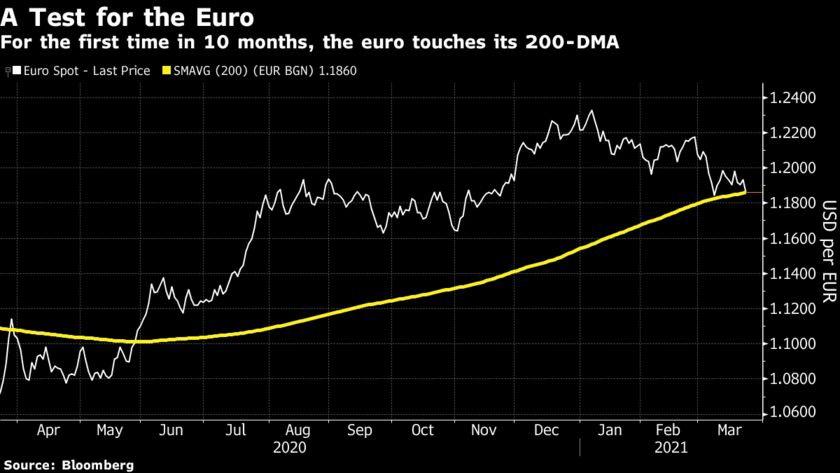 Đồng Euro phải đối mặt với bài kiểm tra về cả tâm lý và xu hướng quan trọng