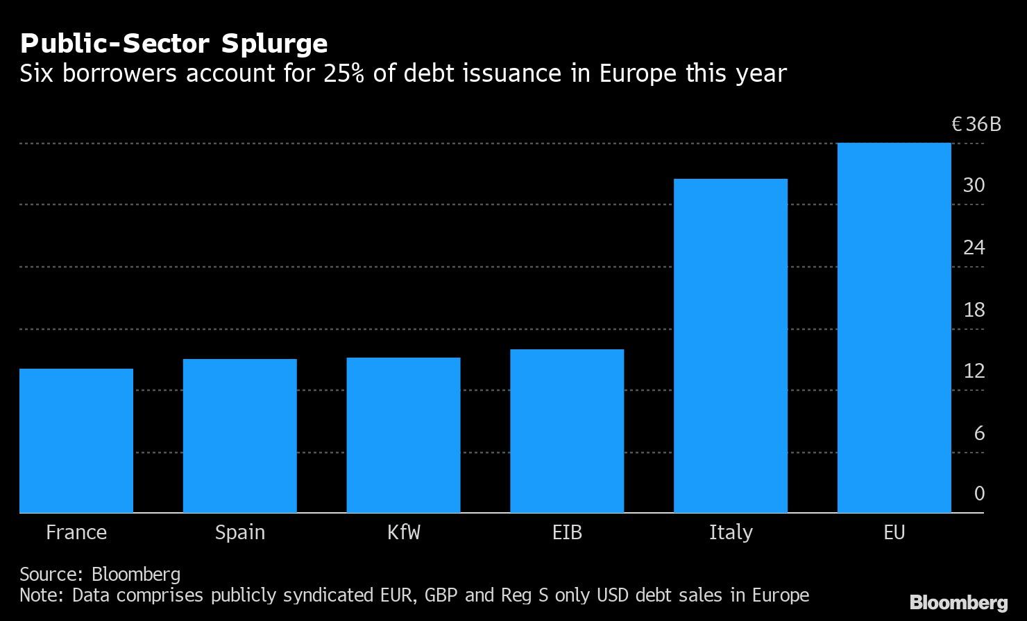 EU, Italy nằm trong số Big Six phát hành 25% lượng trái phiếu tại châu Âu