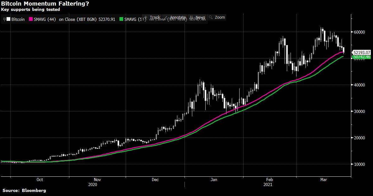 Mốc $50,700 đóng vai trò cực kỳ quan trọng với Bitcoin