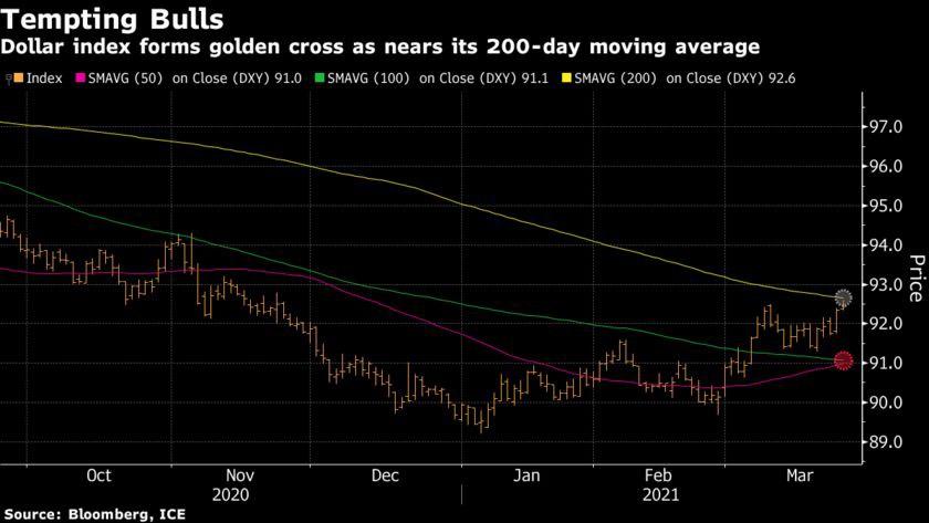 "Golden cross" xuất hiện trên đồ thị DXY, xu hướng của đồng bạc xanh sẽ ra sao?