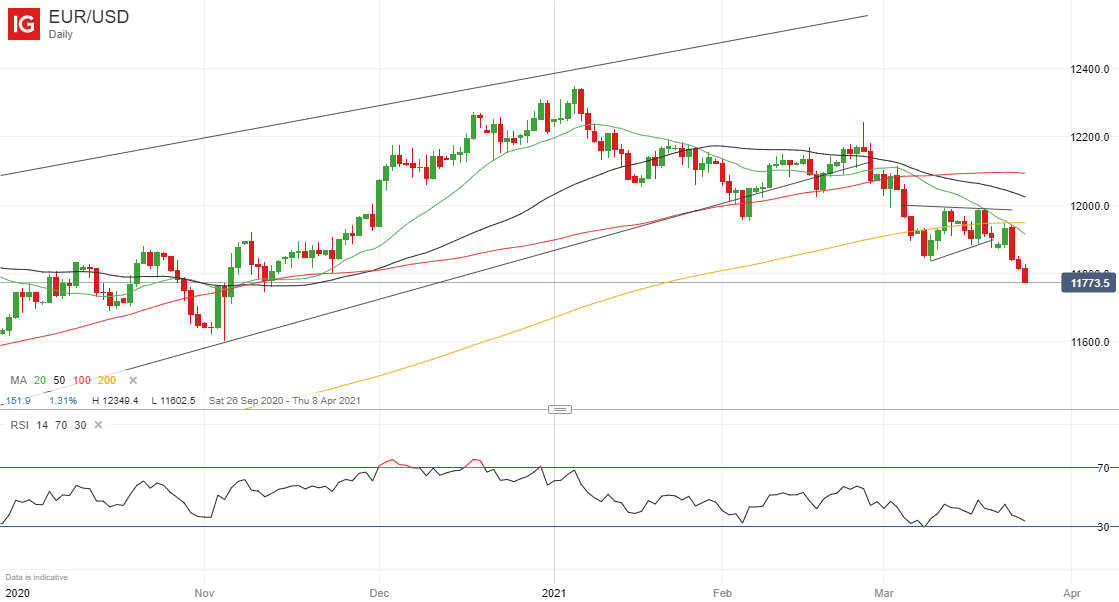 Dự báo đồng Euro: Triển vọng EUR/USD ảm đạm khi lệnh phong tỏa kéo dài và lo sợ làn sóng đại dịch thứ ba