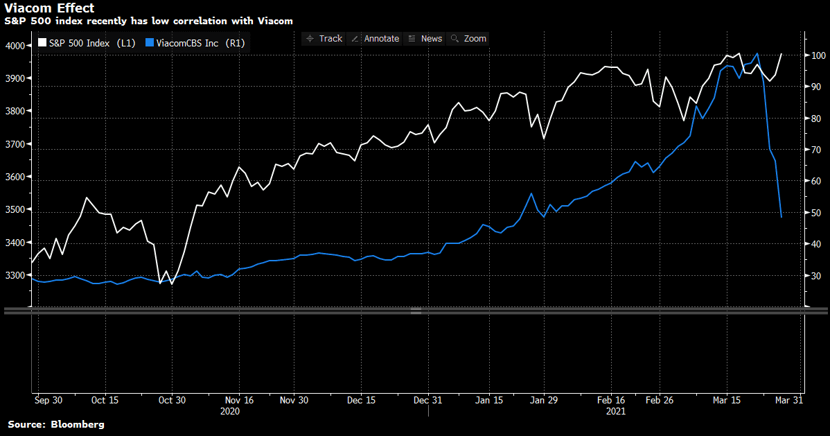 Ảnh hưởng của ViacomCBS đối với S&P 500 không nhiều như dự đoán