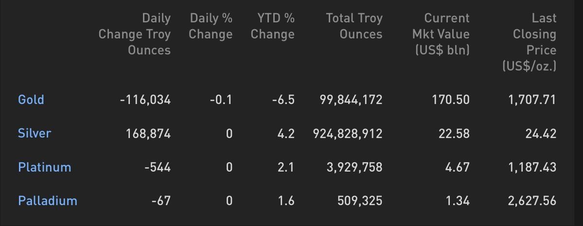 Cập nhật hoạt động các quỹ ETF vàng phiên 31.03: ETF bán ra trong phiên thứ 8 liên tiếp!