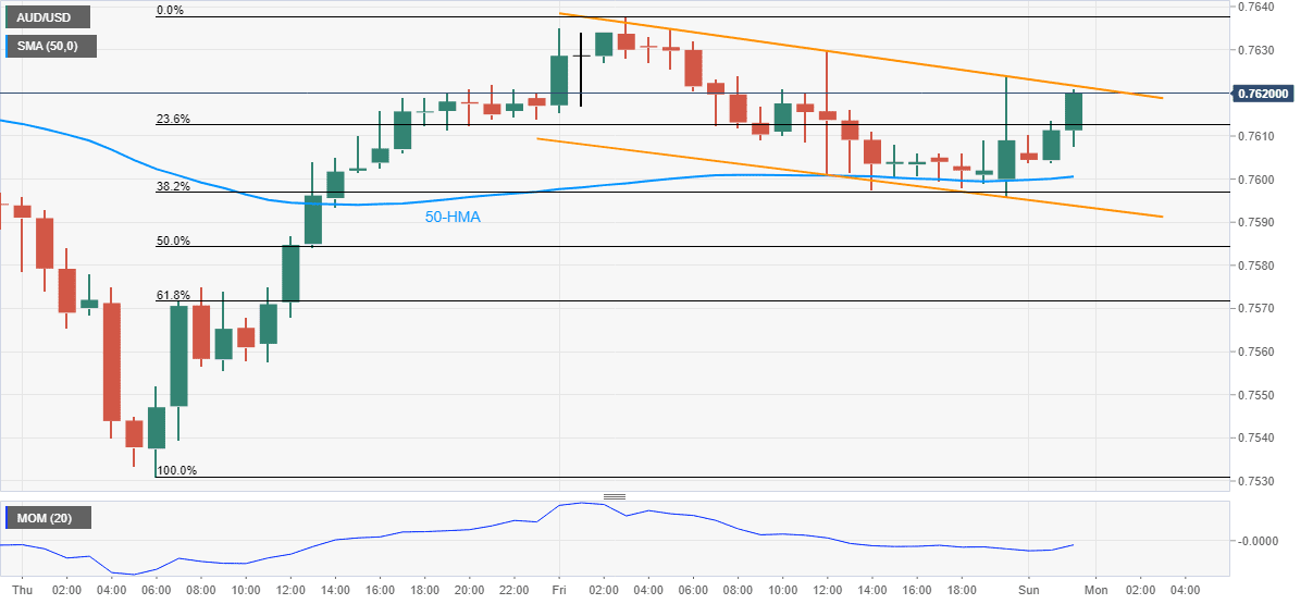 PTKT AUD/USD: Cặp tiền có thể mạnh lên sau khi hình thành "bullish flag"