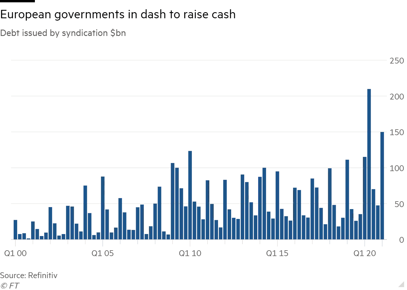 Column chart of Debt issued by syndication $bn showing European governments in dash to raise cash