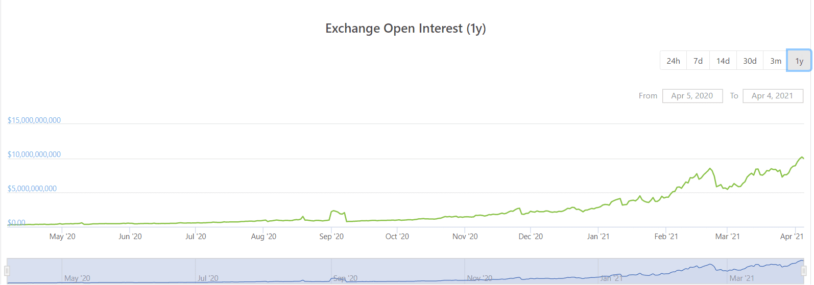 Lãi suất mở trên sàn giao dịch Binance. Nguồn: CoinGecko