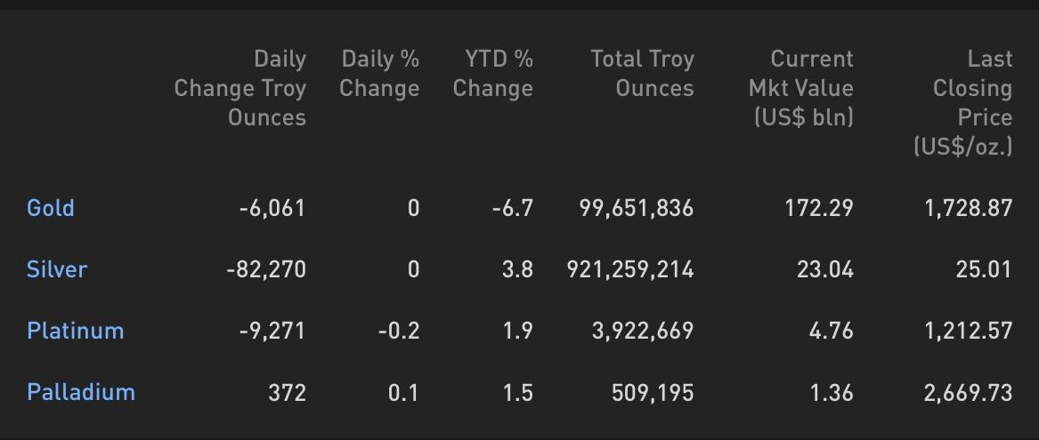 Cập nhật hoạt động các quỹ ETF vàng phiên 02.04: ETF toàn cầu bán ra ngày thứ 10 liên tiếp!