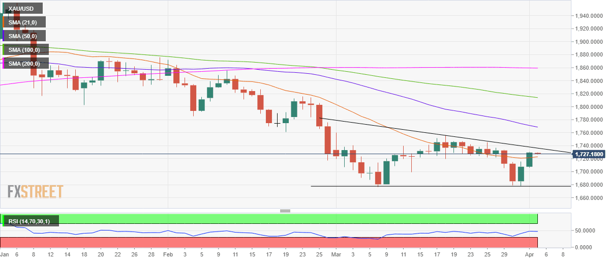 PTKT giá vàng: XAU/USD đối mặt với kháng cự cứng $1,736 sau khi đảo chiều từ "double bottom"