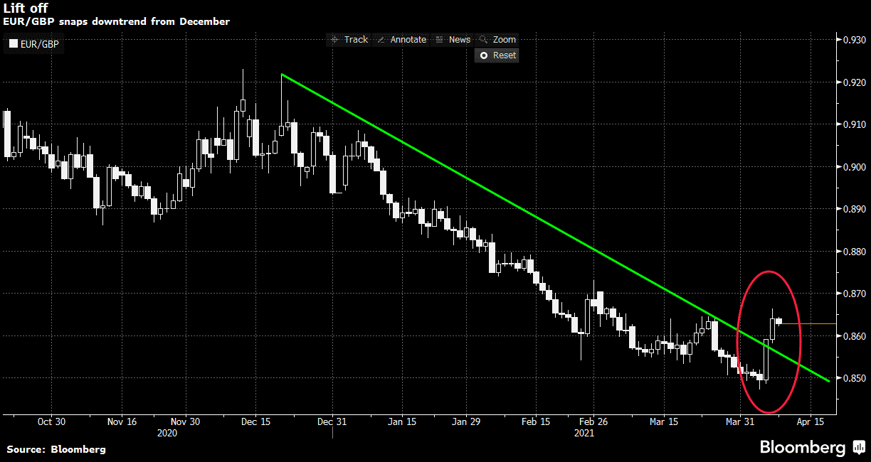 "Short squeeze" có thể diễn ra trên cặp EUR/GBP