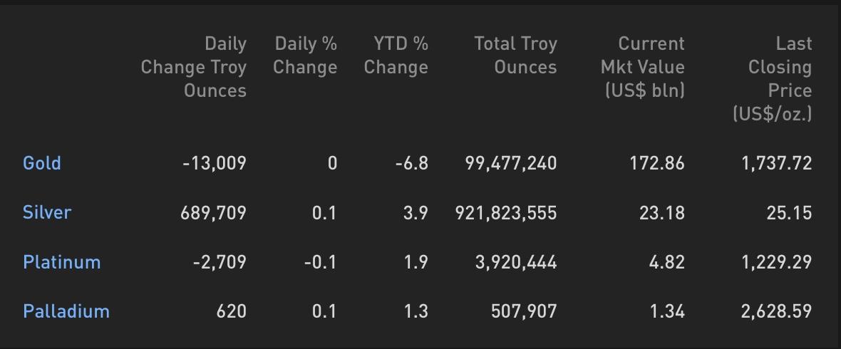 Cập nhật hoạt động các quỹ ETF vàng phiên 07.04: ETF toàn cầu bán ra ngày thứ 13 liên tiếp!