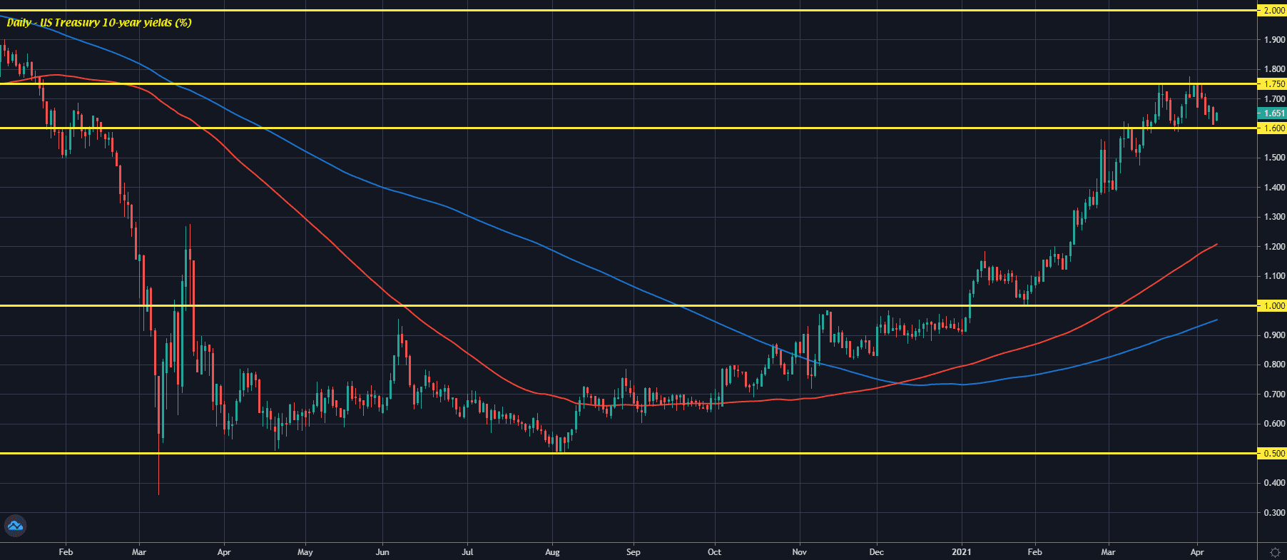 USGG10YR