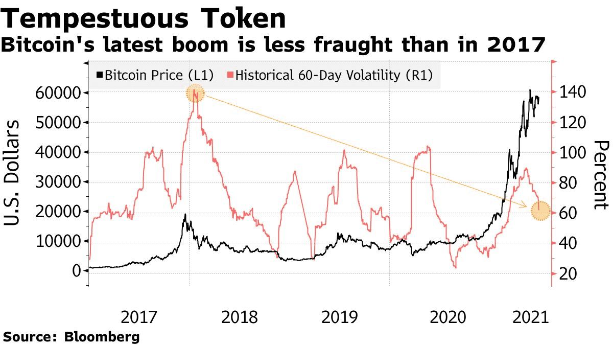 Bitcoin's latest boom is less fraught than in 2017