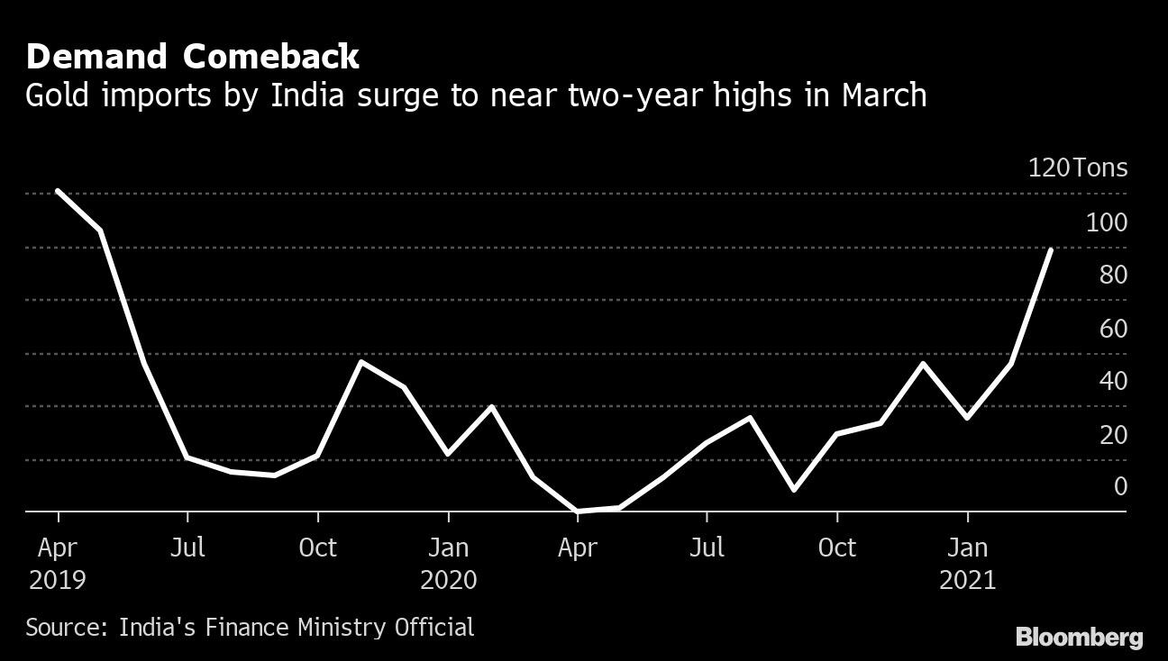 Điều gì khiến nhập khẩu vàng của Ấn Độ tăng lên mức cao nhất gần hai năm qua?