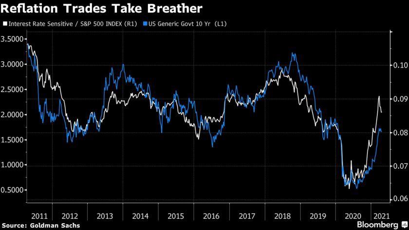 ​​​​​​​“Reflation Trade” tạm nghỉ chân