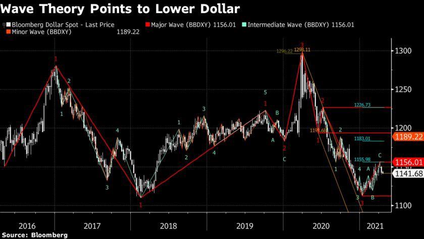 ​​​​​​​Đồng Dollar đang chuẩn bị cho một nhịp giảm khác?